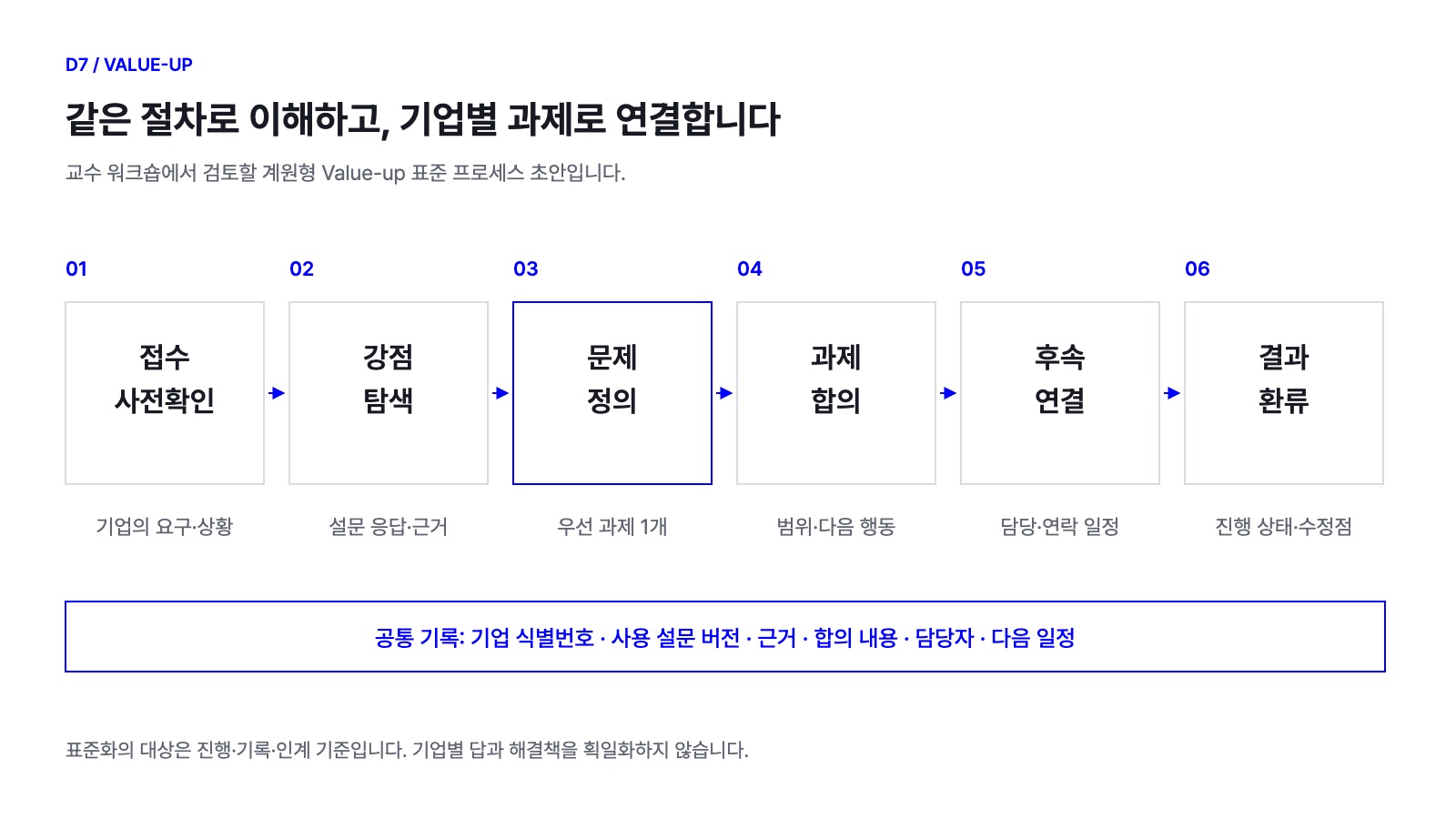 D7_계원형표준프로세스